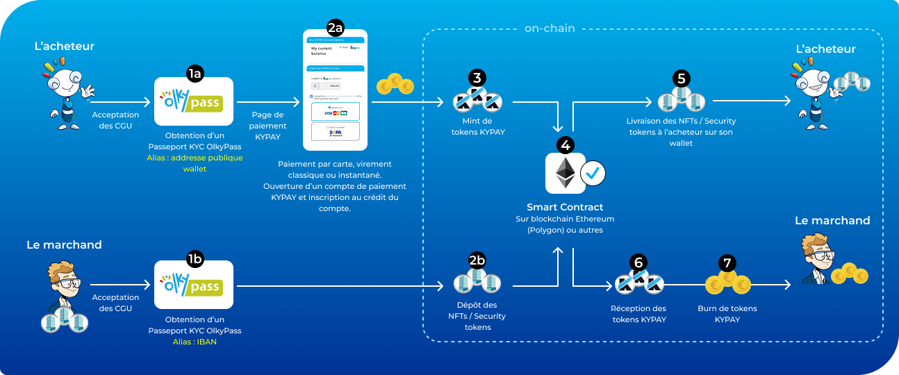 Le processus de paiement KYPAY on-Chain